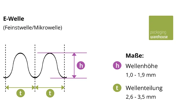 Aufbau von E-Welle Aufbau von E-Welle