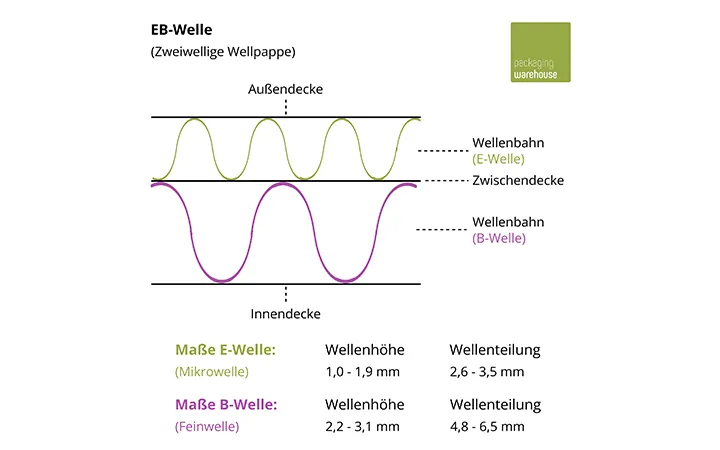Aufbau von EB-Welle Aufbau von EB-Welle