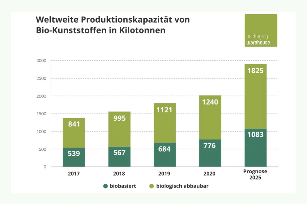 Bar chart showing global bioplastic production capacity in tonnes Bar chart showing global bioplastic production capacity in tonnes