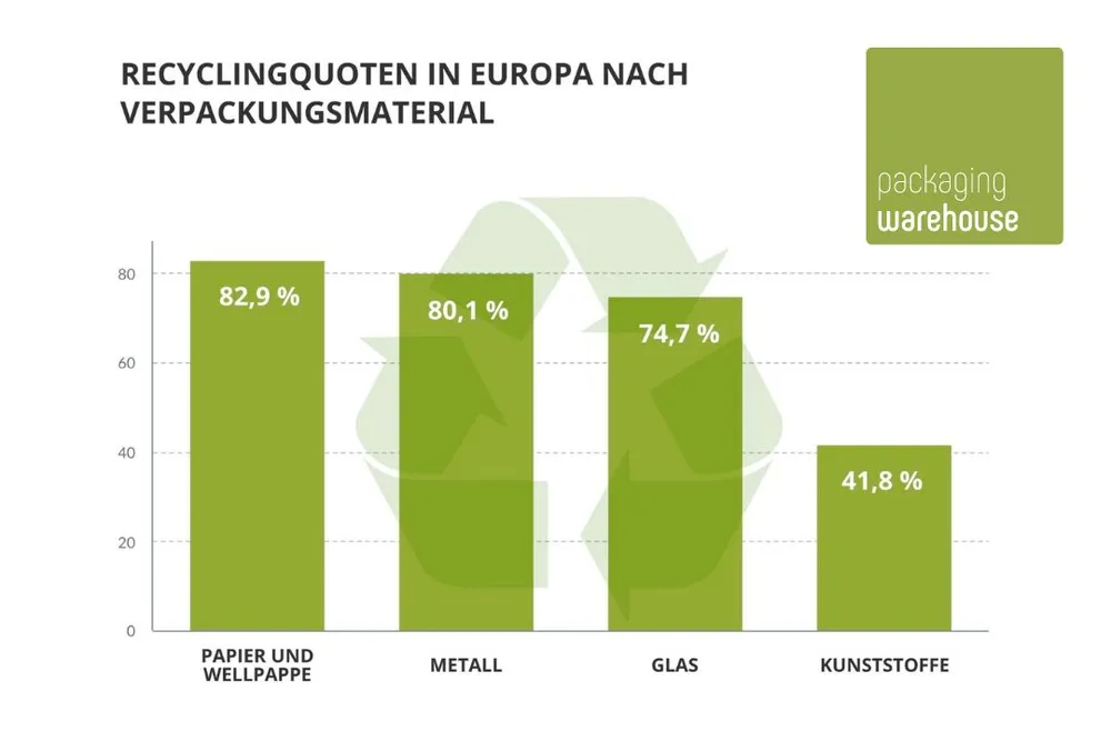 Infografik: Recycling Versandkarton aus Wellpappe Infografik: Recycling Versandkarton aus Wellpappe