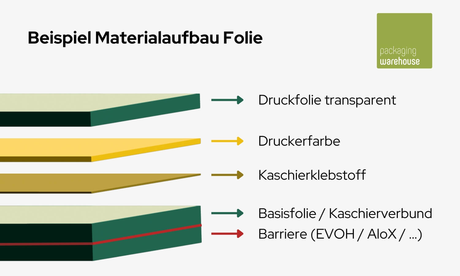 Materialaufbau Folie