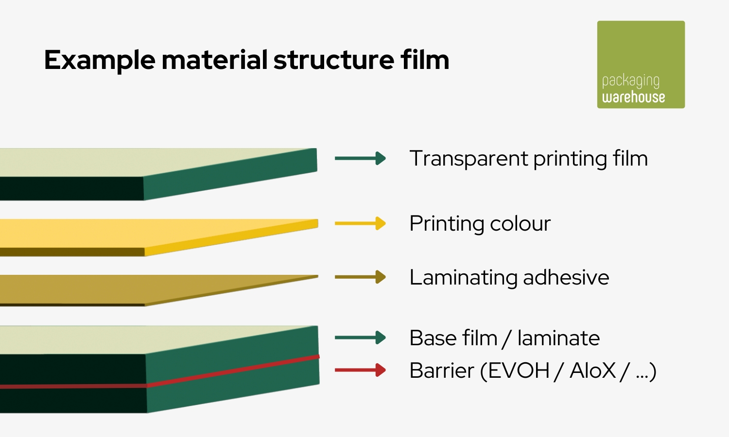 Material structure flexible packaging