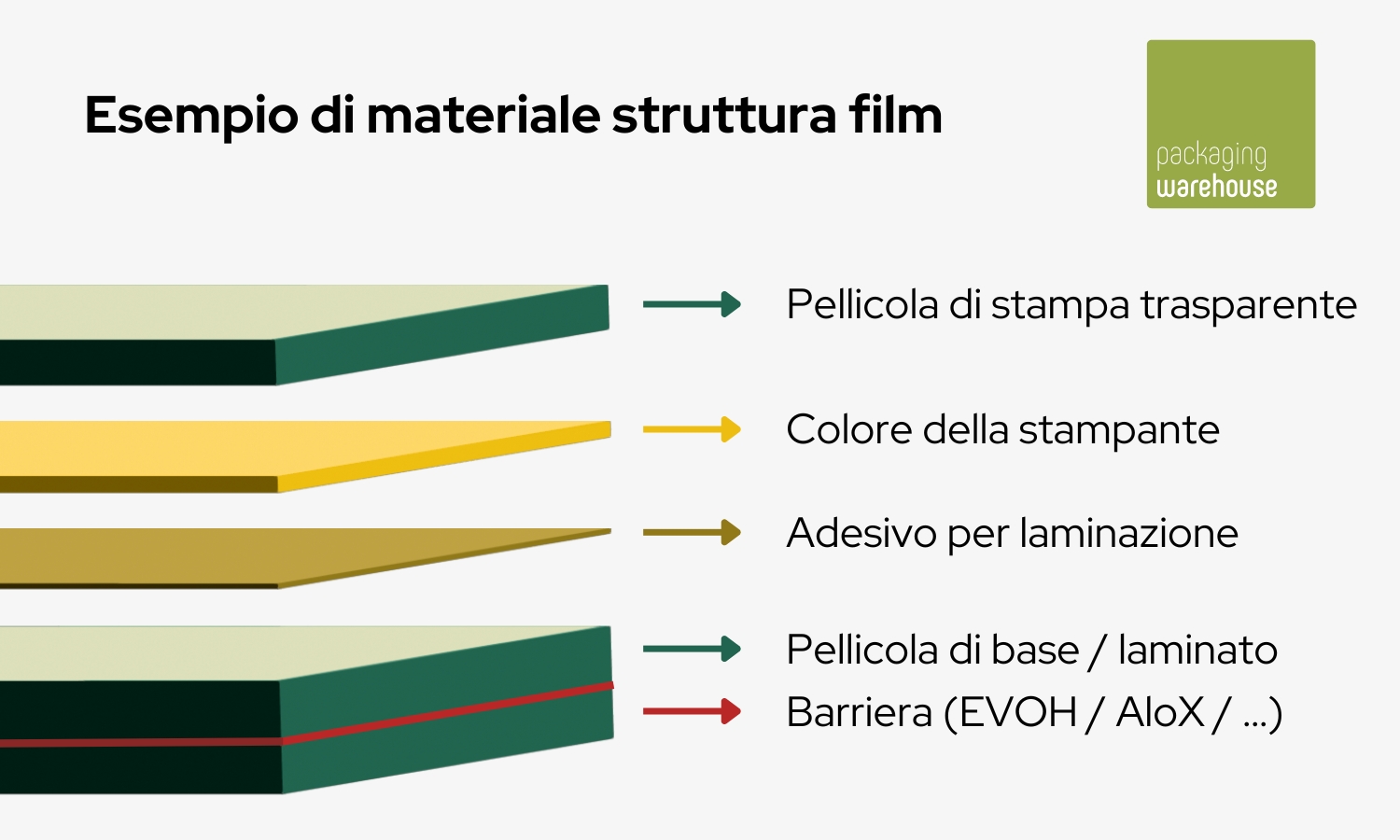 Struttura del materiale pellicola